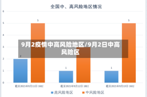 9月2疫情中高风险地区/9月2日中高风险区