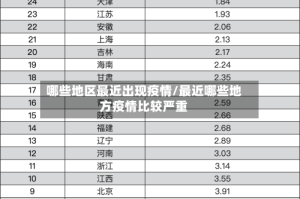 哪些地区最近出现疫情/最近哪些地方疫情比较严重
