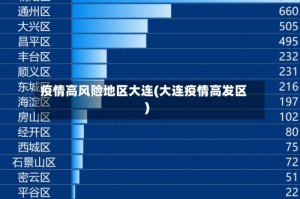疫情高风险地区大连(大连疫情高发区)