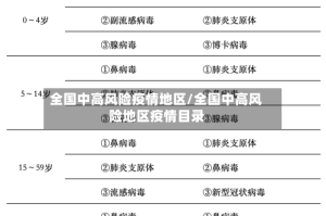 全国中高风险疫情地区/全国中高风险地区疫情目录