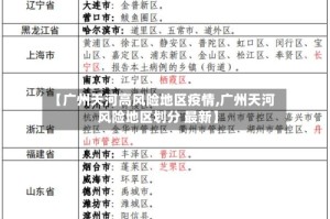 【广州天河高风险地区疫情,广州天河风险地区划分 最新】