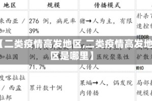 【二类疫情高发地区,二类疫情高发地区是哪里】