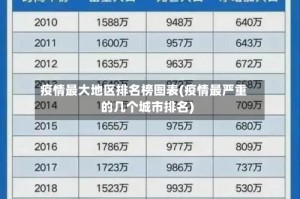 疫情最大地区排名榜图表(疫情最严重的几个城市排名)