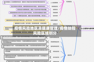 疫情风险地区及健康管理/疫情防控风险区域划分