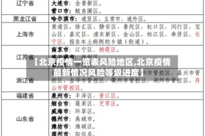 【北京疫情一览表风险地区,北京疫情最新情况风险等级进度】