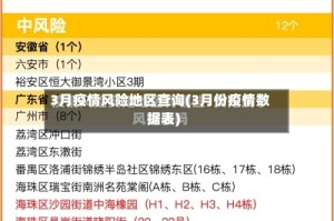 3月疫情风险地区查询(3月份疫情数据表)