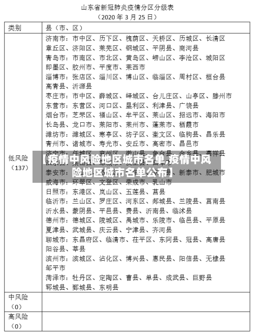 【疫情中风险地区城市名单,疫情中风险地区城市名单公布】-第1张图片