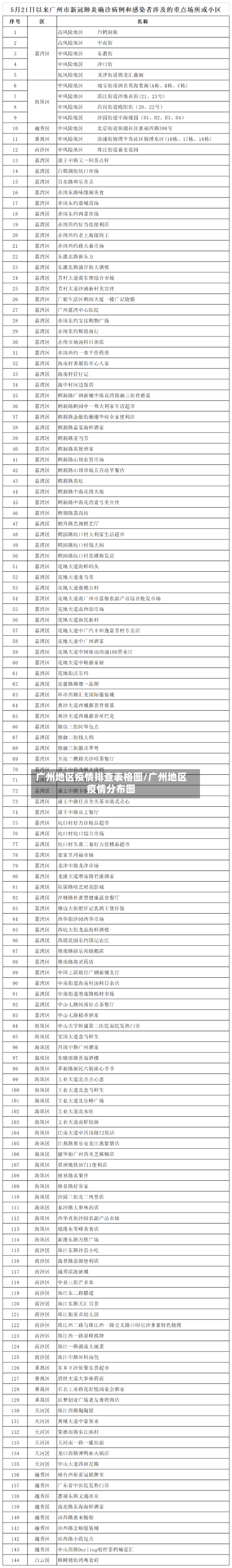 广州地区疫情排查表格图/广州地区疫情分布图-第1张图片