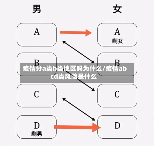 疫情分a类b类地区吗为什么/疫情abcd类风险是什么-第1张图片