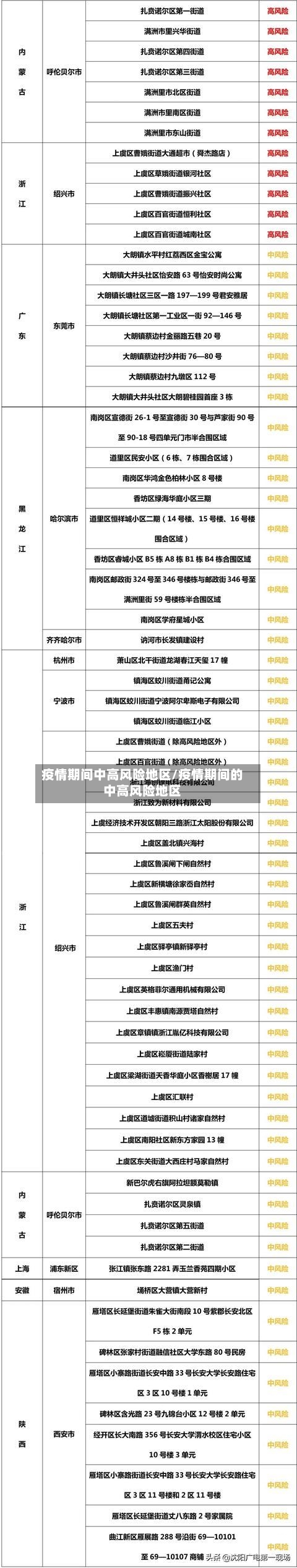 疫情期间中高风险地区/疫情期间的中高风险地区-第1张图片