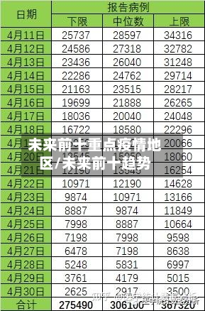 未来前十重点疫情地区/未来前十趋势-第3张图片