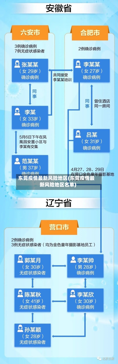 东莞疫情最新风险地区(东莞疫情最新风险地区名单)-第1张图片