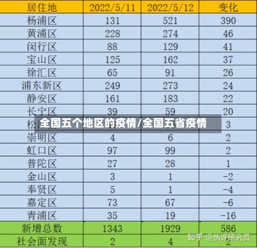 全国五个地区的疫情/全国五省疫情-第1张图片