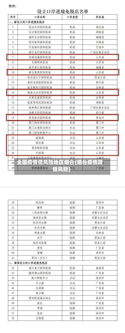 全国疫情低风险地区烟台(烟台疫情降低风险)-第1张图片