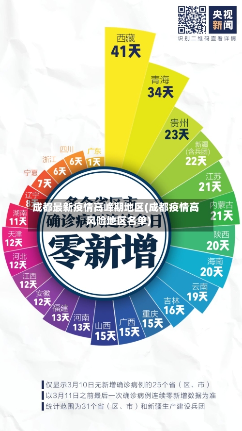 成都最新疫情高峰期地区(成都疫情高风险地区名单)-第2张图片