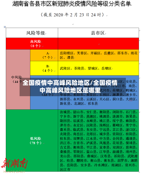 全国疫情中高峰风险地区/全国疫情中高峰风险地区是哪里-第1张图片