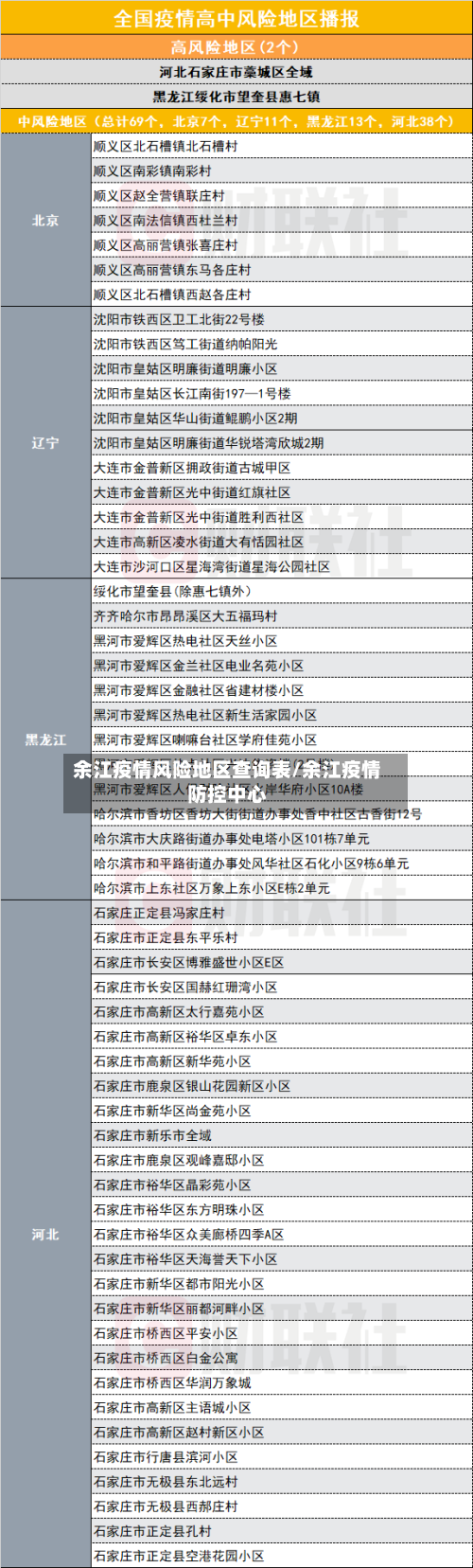 余江疫情风险地区查询表/余江疫情防控中心-第3张图片
