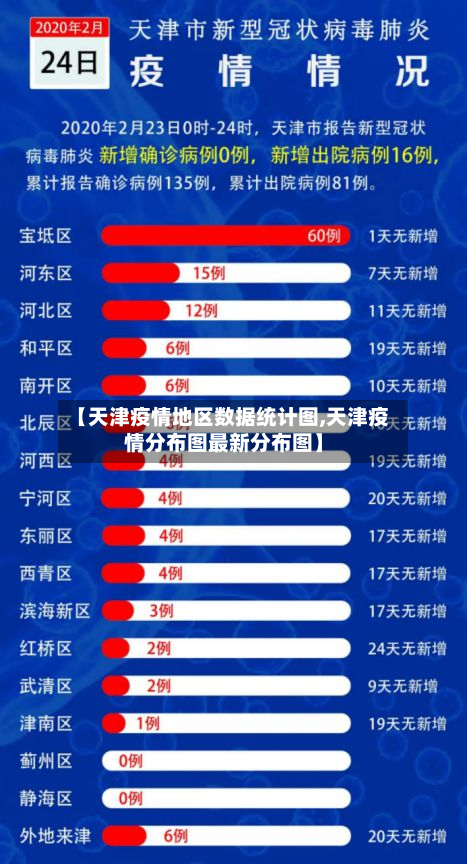 【天津疫情地区数据统计图,天津疫情分布图最新分布图】-第1张图片