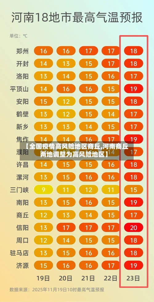 【全国疫情高风险地区商丘,河南商丘两地调整为高风险地区】-第3张图片