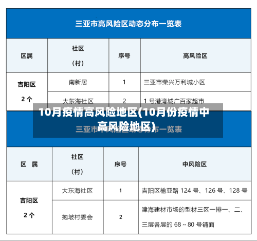 10月疫情高风险地区(10月份疫情中高风险地区)-第2张图片
