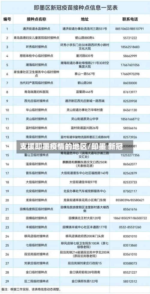 支援即墨疫情的地区/即墨 新冠-第1张图片