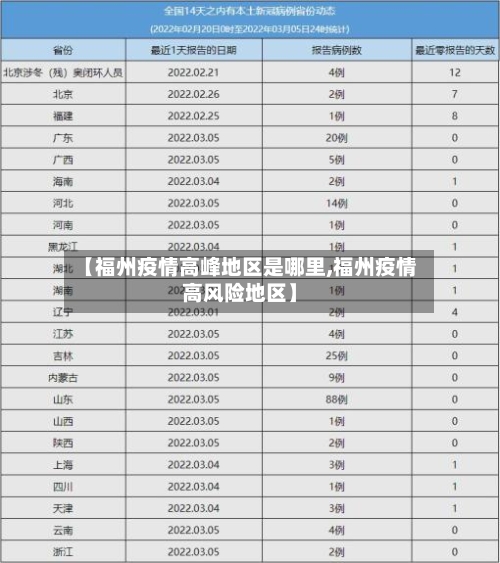 【福州疫情高峰地区是哪里,福州疫情高风险地区】-第1张图片