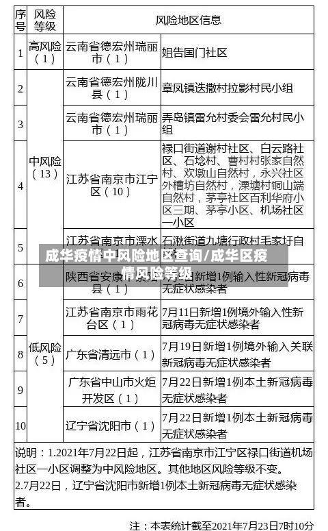 成华疫情中风险地区查询/成华区疫情风险等级-第2张图片