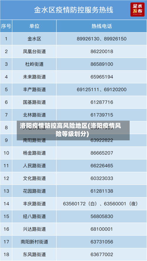 洛阳疫情防控高风险地区(洛阳疫情风险等级划分)-第2张图片