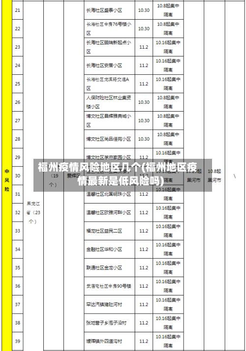 福州疫情风险地区几个(福州地区疫情最新是低风险吗)-第1张图片