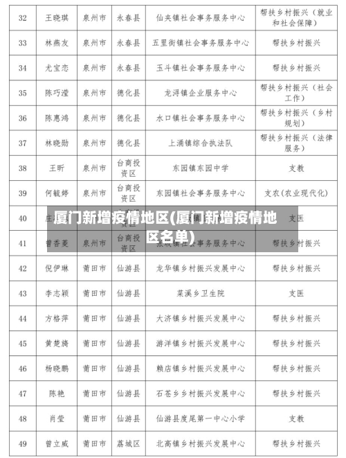 厦门新增疫情地区(厦门新增疫情地区名单)-第1张图片
