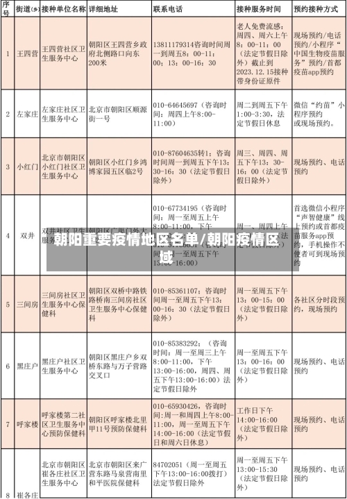朝阳重要疫情地区名单/朝阳疫情区域-第3张图片