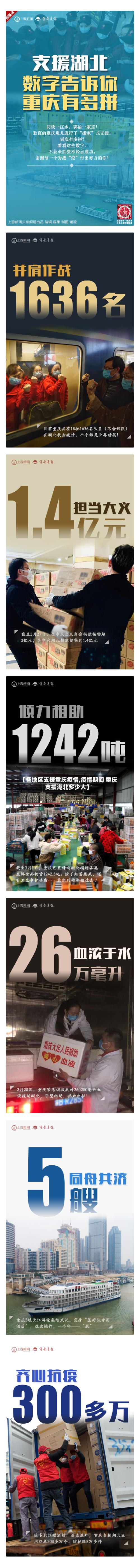 【各地区支援重庆疫情,疫情期间 重庆支援湖北多少人】-第1张图片