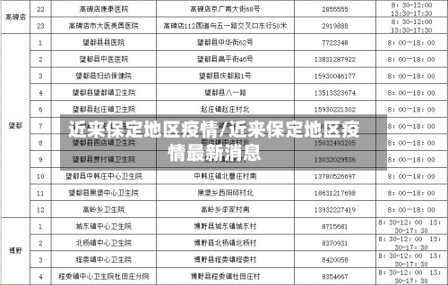 近来保定地区疫情/近来保定地区疫情最新消息-第1张图片