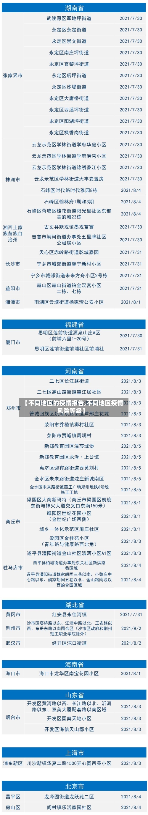 【不同地区的疫情报告,不同地区疫情风险等级】-第2张图片